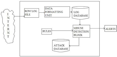 Block Diagram Of Intrusion Detection System The Figure