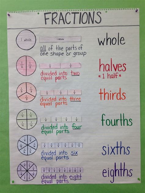 Third Grade Special Education Math Anchor Chart Intro To Fractions