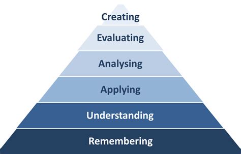 Blooms Taxonomy Staff Imperial College London