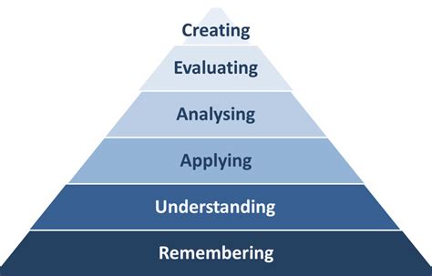 Bloom (1956) has provided us with his taxonomy to assist us to compose questions on different levels of thinking. Bloom's taxonomy | Staff | Imperial College London