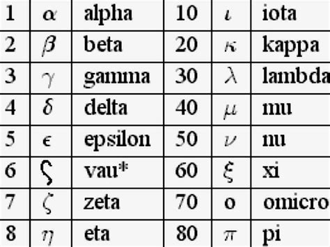 Greek Number System By Josephine Dermond