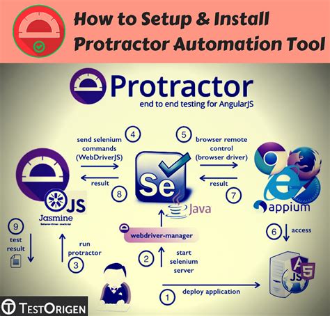 How To Setup And Install Protractor Automation Tool Testorigen