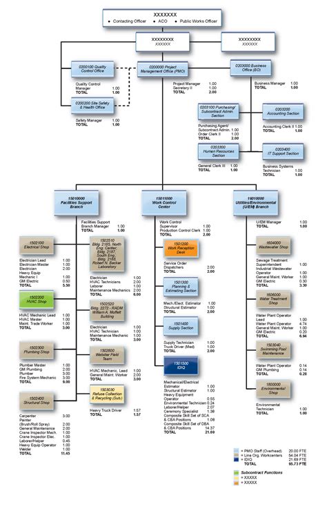 Fte Organization Chart By Erik Kleber At