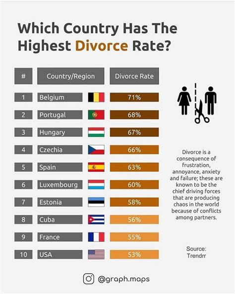 Divorce Rate In Different Countries Frustration Divorce Country