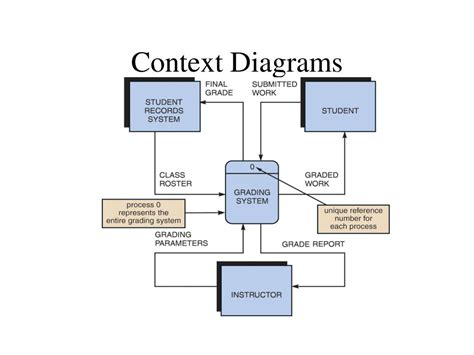 Difference Between Context Diagram And Data Flow Diag