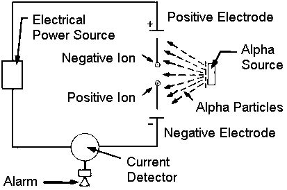Ionization smoke alarms are generally more responsive to flaming fires. NASD - Residential Fire Detection