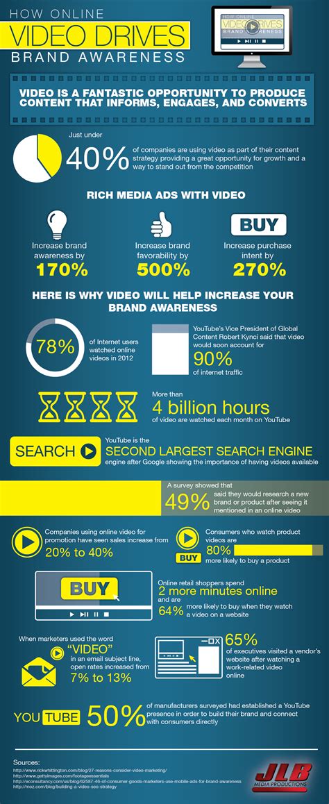 Maybe you would like to learn more about one of these? Infographic: How online video drives awareness | MyCustomer