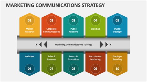 Marketing Communications Strategy Powerpoint Presentation Slides Ppt
