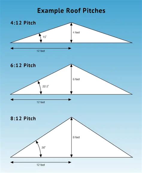 What Is A 8 On 12 Roof Pitch 812 Roof Pitch With Calculator