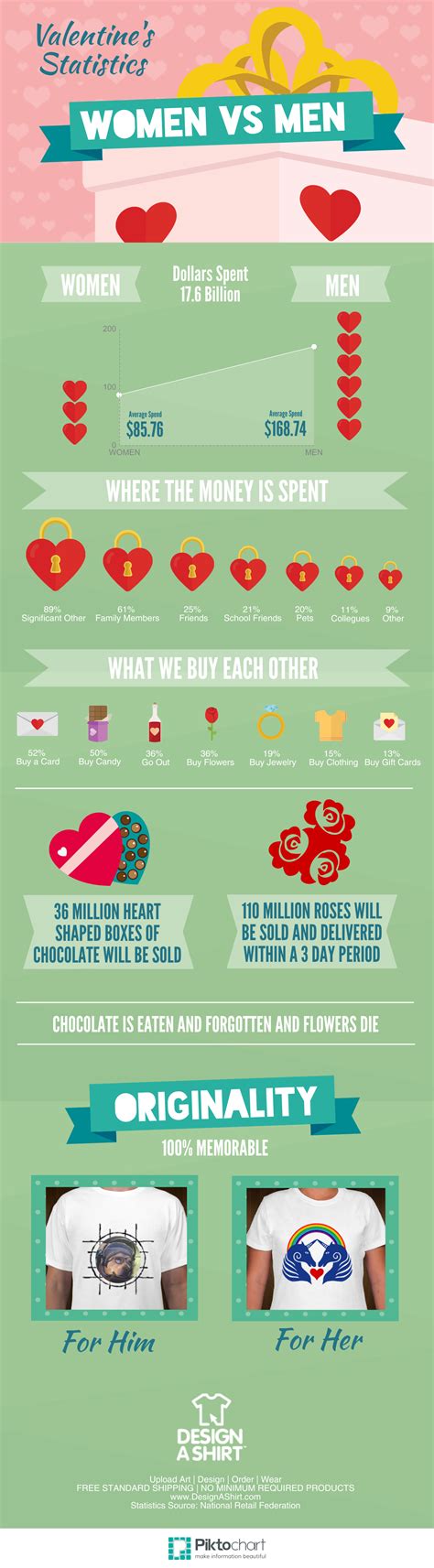 Valentines Stats Men Vs Women Edition Visually