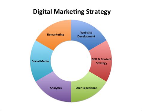 Digital Marketing Strategy Whats Huang