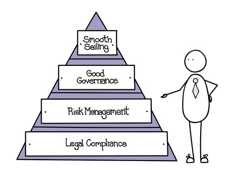 Governance Pyramid Our Approach To Setting Priorities For Your Boards