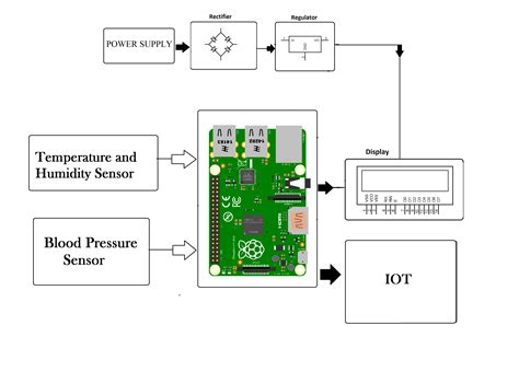 Iot Based Patient Health Monitoring System Using Esp8266 And Arduino