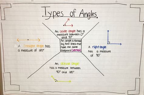 What Is An Angle Anchor Chart