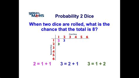 Probability Two Dice Table Youtube