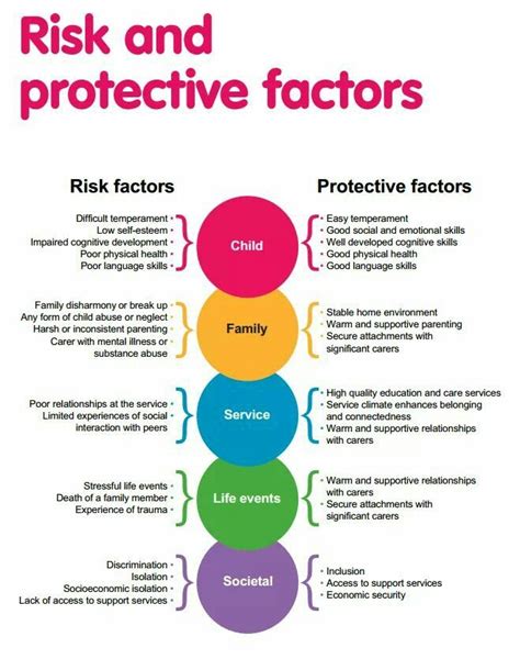 Risk And Protective Factors That Influence Childrens Wellbeing