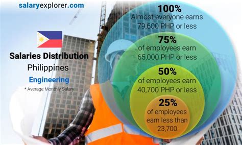 Engineering Average Salaries In Philippines 2023 The Complete Guide