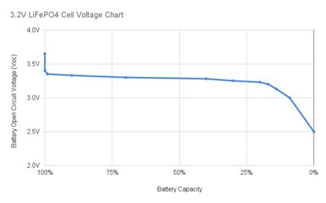LiFePO4 Battery Voltage Charts 12V 24V 48V Footprint Hero