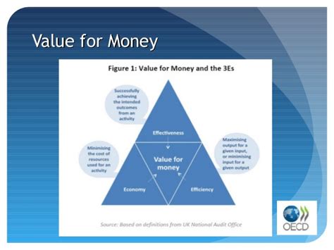Terms in this set (4). Evaluating impact, maximising Value for Money (VfM) and ...