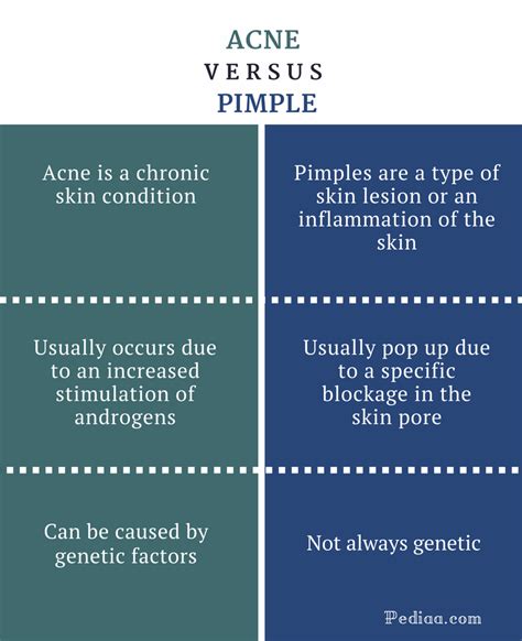 Difference Between Acne And Pimple Clinical Features Causes