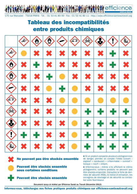 Calam O Est Affiche Incompatibilite Produits Chimiques A