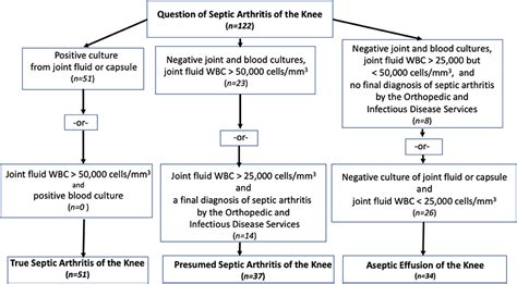 Frontiers Diagnostic Criteria For The Painful Swollen Pediatric Knee