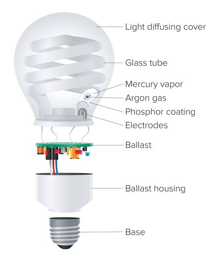 How To Remove Compact Fluorescent Light Bulbs Shelly Lighting
