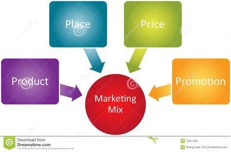 The 4ps are product, price, place in the business world knowing a target market is very important for marketing professionals because it gives you an idea of what you really want. Marketing Mix Business Diagram Stock Illustration ...