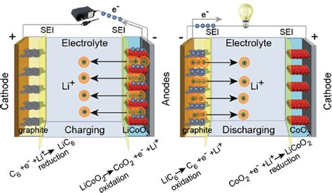 Charge Discharge Process Of A Lithium Ion Cell Using Graphite And Licoo