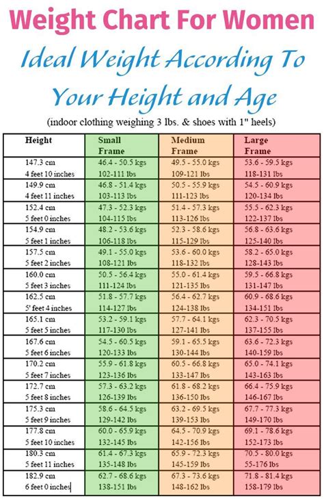 Weight Chart For Women Ideal Weight According To Your