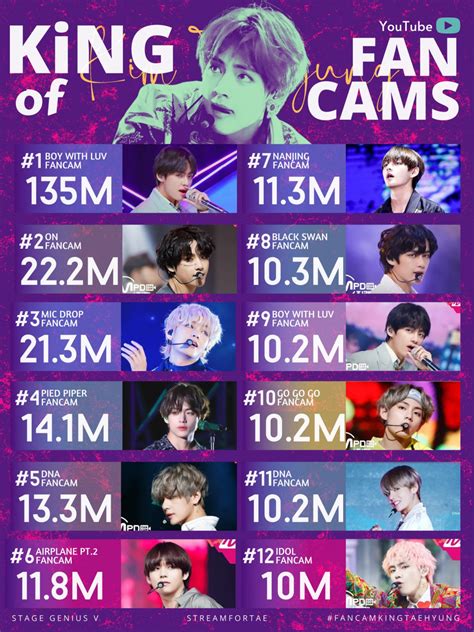 Fancam King Btss V He Has 12 Fancams With Over 10 Million Views