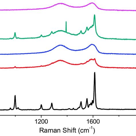 Fourier Transform Infrared Spectroscopy Ftir Spectra Of A Pbd Cloud