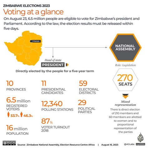 Zimbabwe Election Your Guide To How The Electoral System Works Zimbabwe Situation