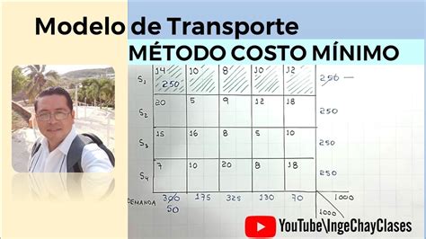 Problema De Transporte Metodo Costo Minimo YouTube
