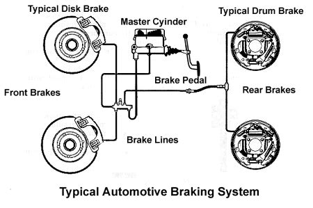 What Are The Parts Of A Car Brake System