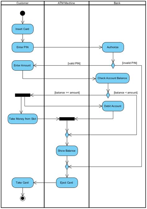 Uml Activity Diagram Example Atm Activity Diagram Template Sexiz Pix