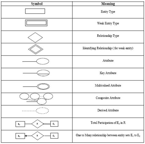 Erd Symbols And Meanings Entity Relationship Diagram Software Porn
