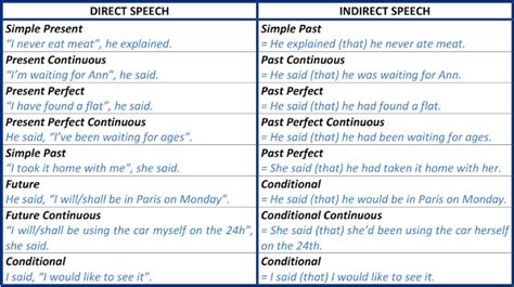 Mercedes English Class Reported Speech