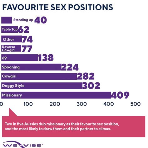 Graph Reveals Australias Favourite Sex Position Is Missionary The