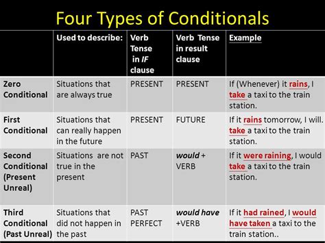 Not Only Grammar And Vocabulary All About Conditional Sentences