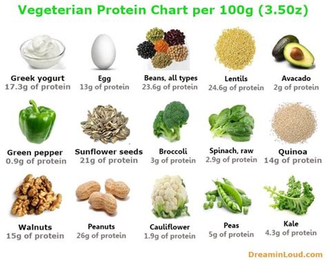 This Chart Provides Some Of The Best Protein Rich Vegetarian Foods