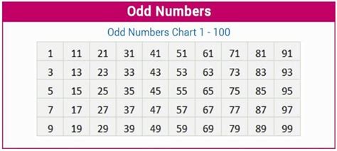 1, 59 1 x 59: Odd Numbers (Definition, Examples, List 1 to 100)