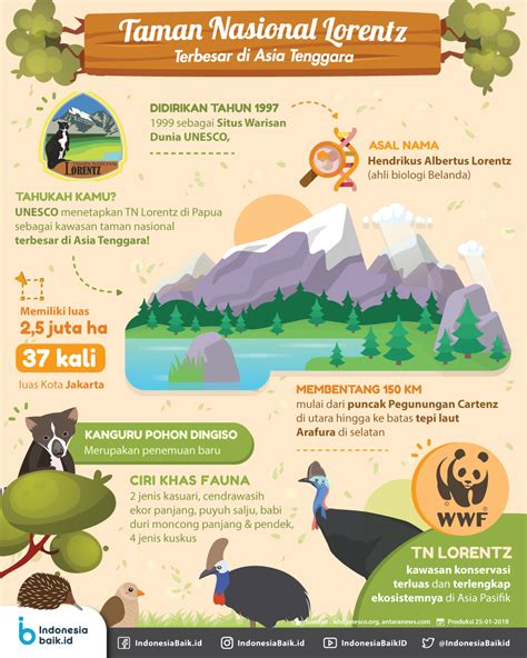 Taman Nasional Lorentz Terbesar Di Asia Tenggara Indonesia Baik