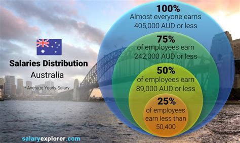 Average Salary In Australia 2023 The Complete Guide