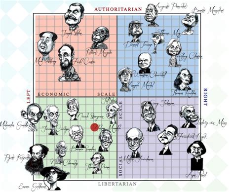 Political Compass Test The Student Room