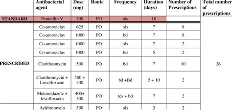 Antibacterial Regimens For Acute Tonsillitis Download Table