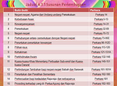 Perlembagaan persekutuan mengandungi 15 bahagian, 183 perkara dan 13 jadual. PENGAJIAN MALAYSIA : BAB 2 PERLEMBAGAAN MALAYSIA