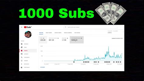 Average costs and comments from costhelper's team of professional journalists and community of users. How much money do you make with 1000 Subscribers? - YouTube