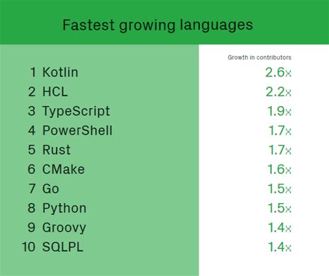 Github Announces Fastest Growing Programming Languages Of 2018