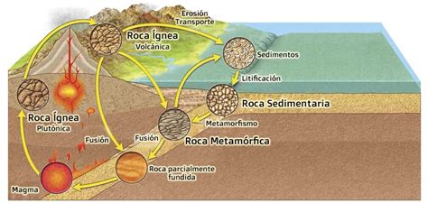 Qué es el Ciclo de las Rocas y cómo funciona Geoplaneta net